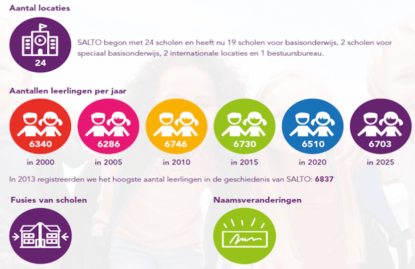 25 jaar SALTO in feiten en cijfers